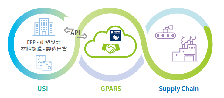 永續綠色供應鏈平臺（GPARS）