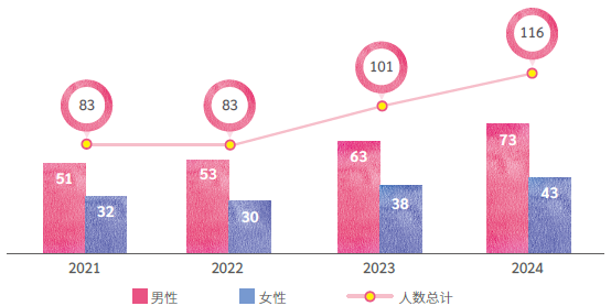 残疾员工任用状况