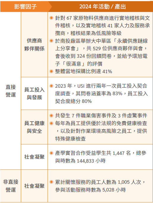 社會面永續評估